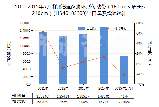 2011-2015年7月梯形截面V肋環(huán)形傳動帶（180cm＜周長≤240cm）(HS40103300)出口量及增速統(tǒng)計